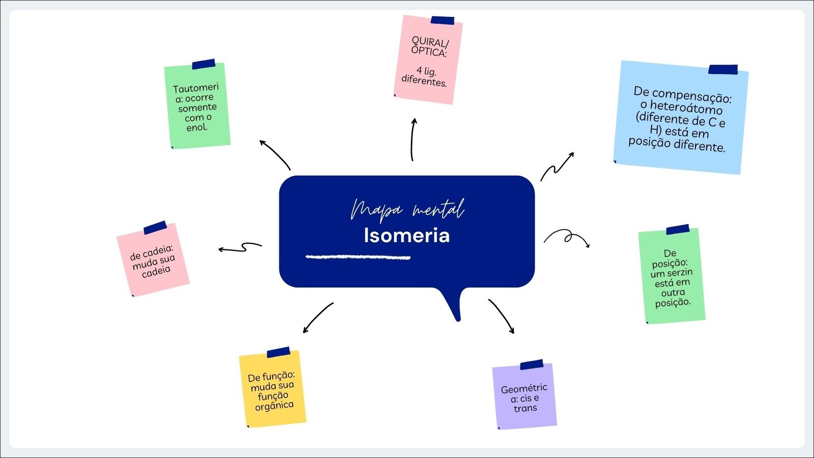 Mapa mental com palavra QUIRAL no centro, ramificando-se para ÓPTICA e 4 lig.</p>