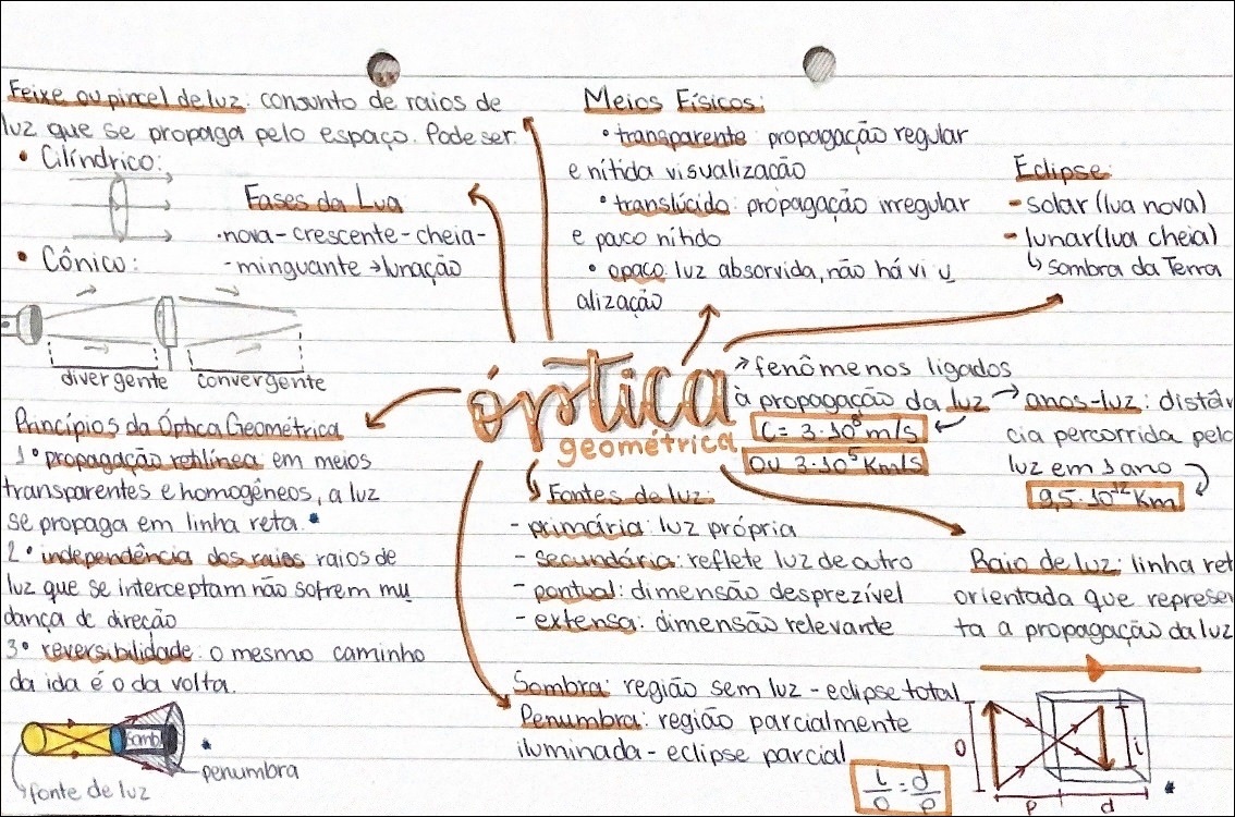 Mapas Mentais Sobre Optica Geometrica Study Maps