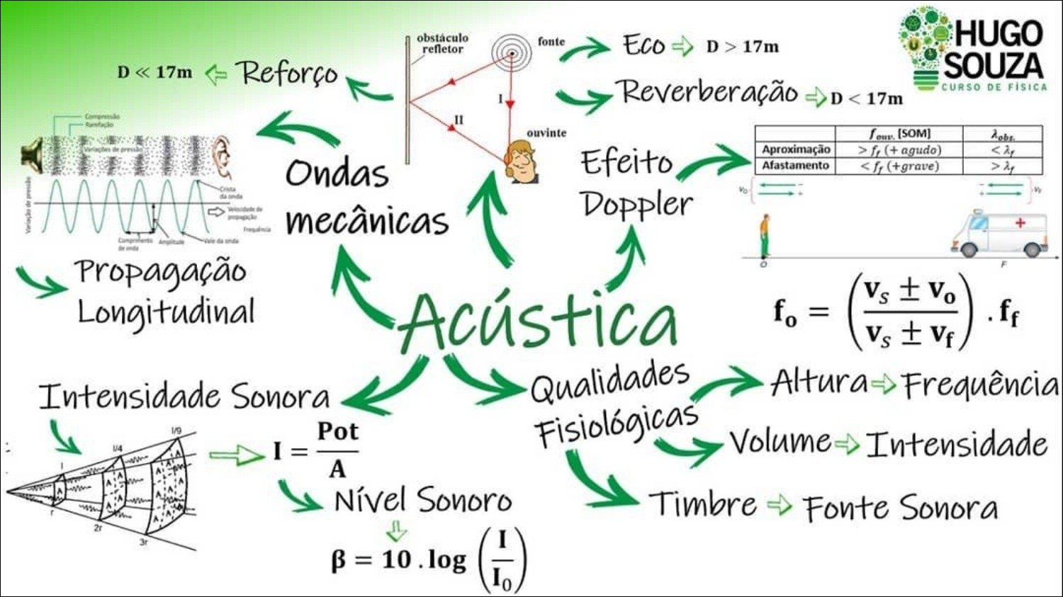 Acústica e Ondas Sonoras