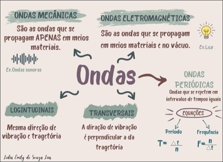 Mapa mental com Ondas no centro, ramificando-se para Ondas Mecânicas e Ondas Eletromagnéticas