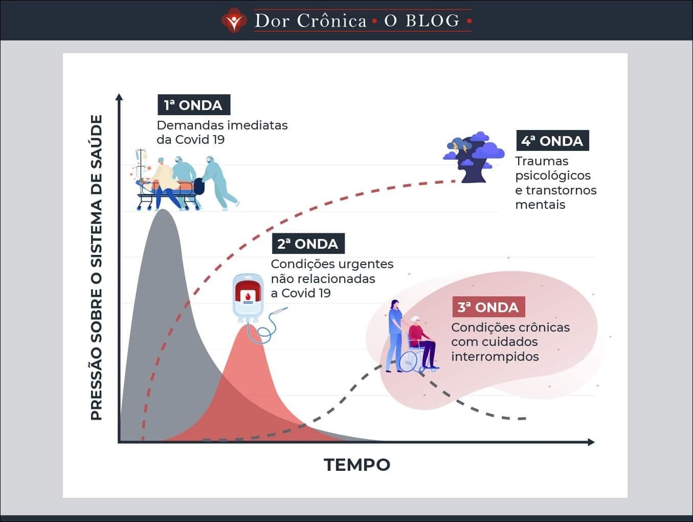 Mapa mental com Dor Crônica no centro, ramificando-se para BLOG e 1a ONDA