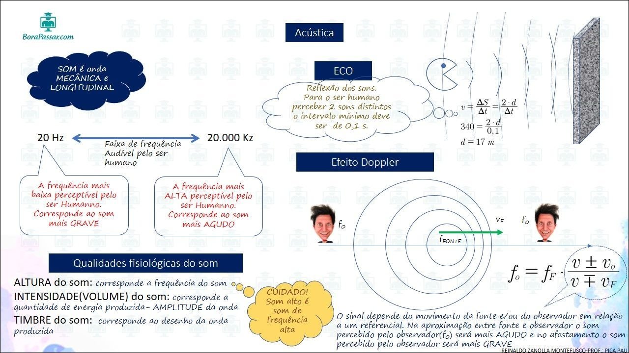 Mapa mental sobre Acústica, ramificando-se para BoraPassarcom e SOM é onda
