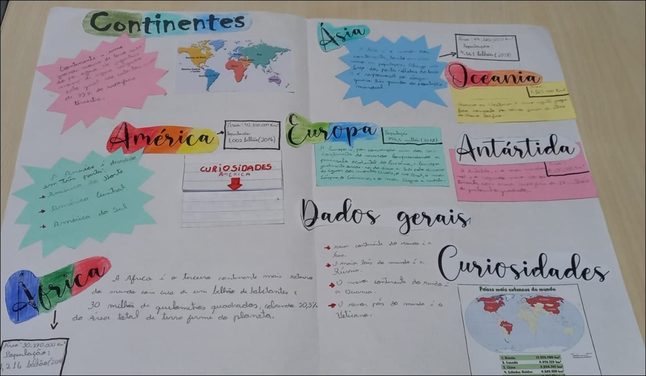 Mapa mental com Continentes no centro, ramificando-se para Ásia e Sara GGG Korea