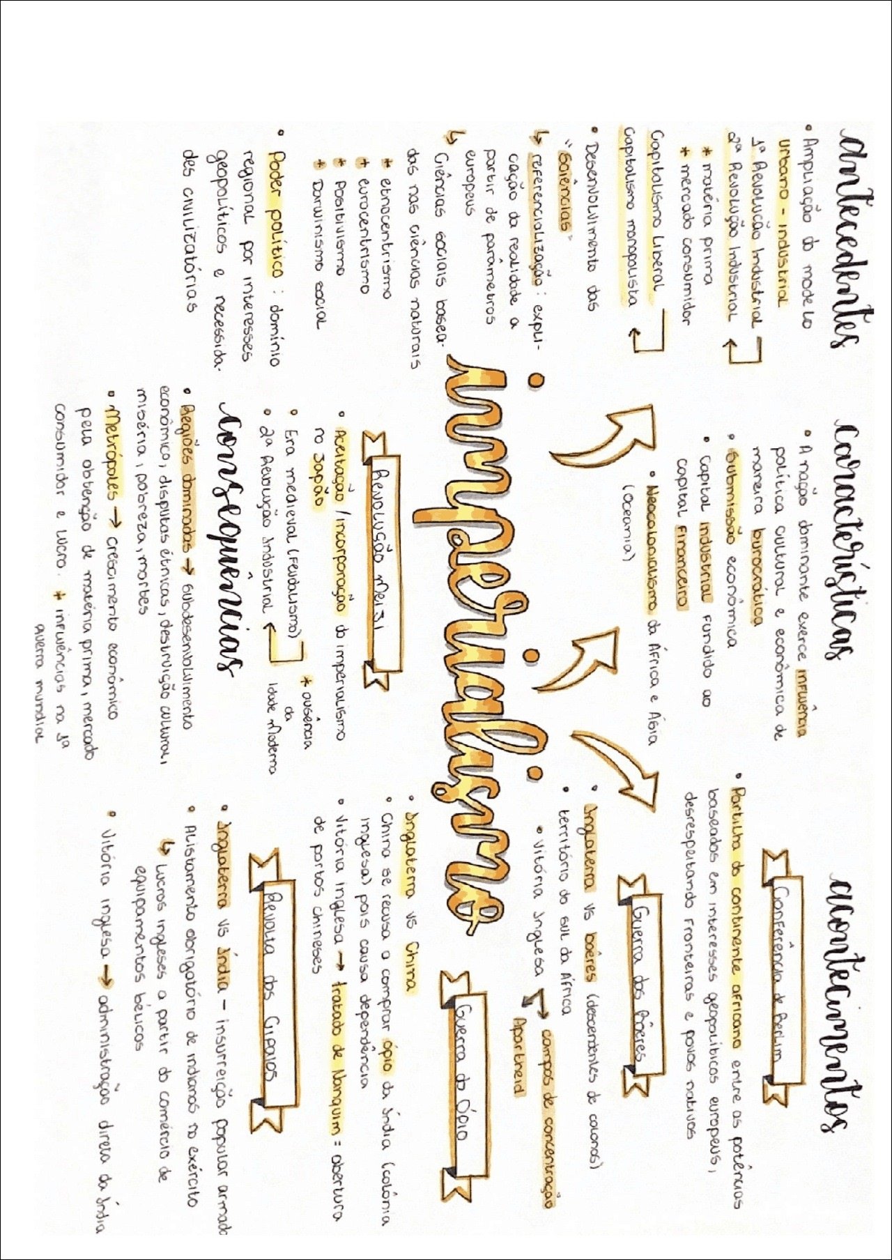 Mapa mental com Imperialismo no centro, ramificando-se para antecedentes e características
