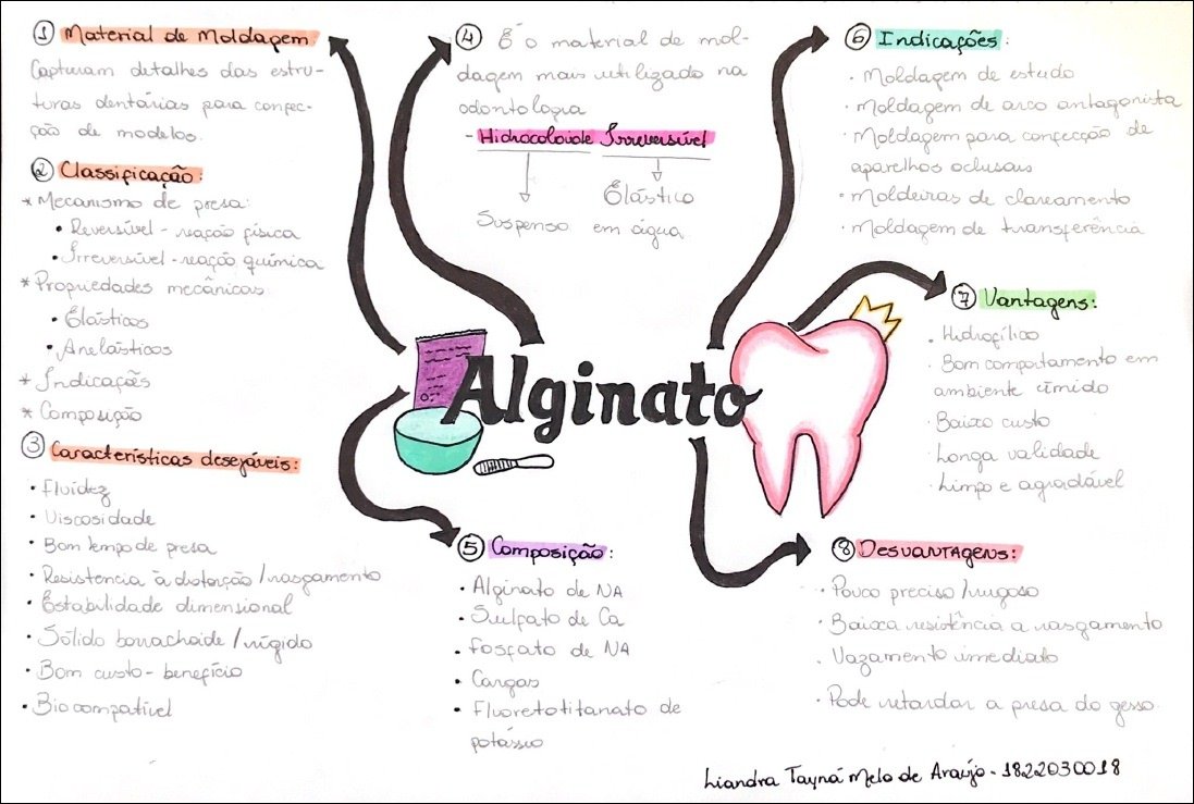 Mapa mental com Material de Moldagem no centro, ramificando-se para E o material de mol e Indicações