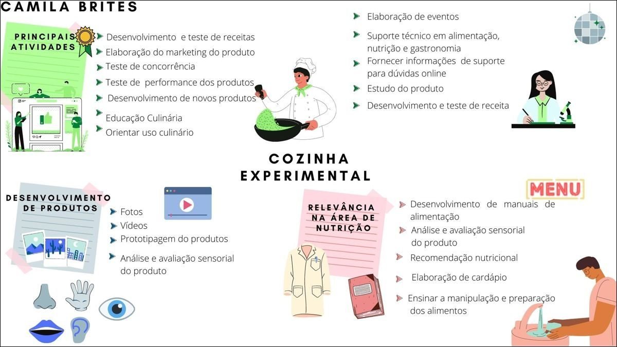 Mapa mental com Elaboração de eventos no centro, ramificando-se para Desenvolvimento e teste de receitas e Suporte técnico em alimentação