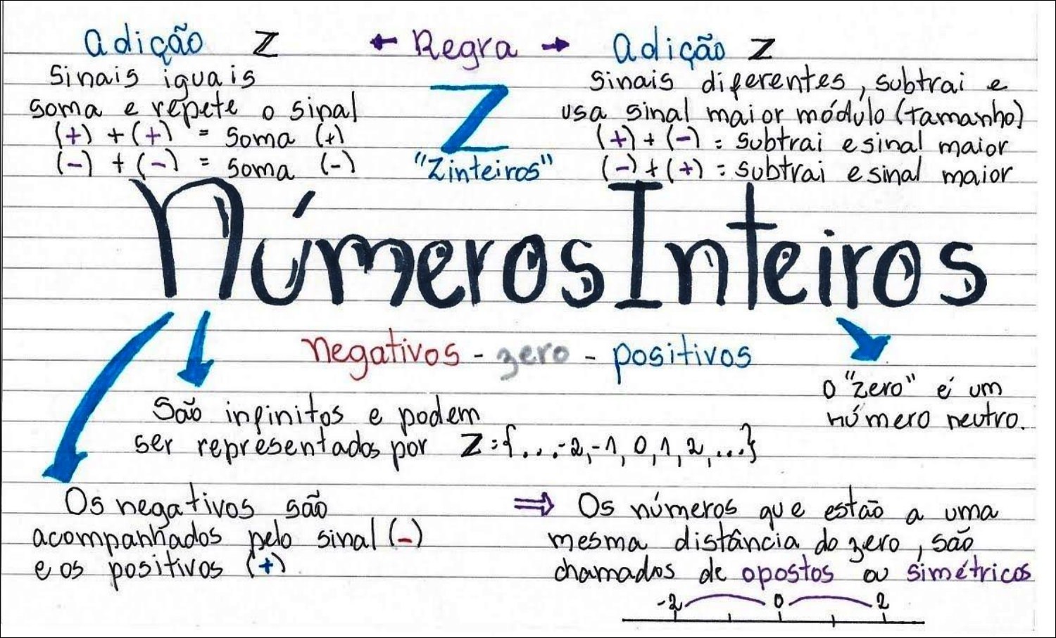 Mapas Mentais sobre REGRA DE SINAIS - Study Maps