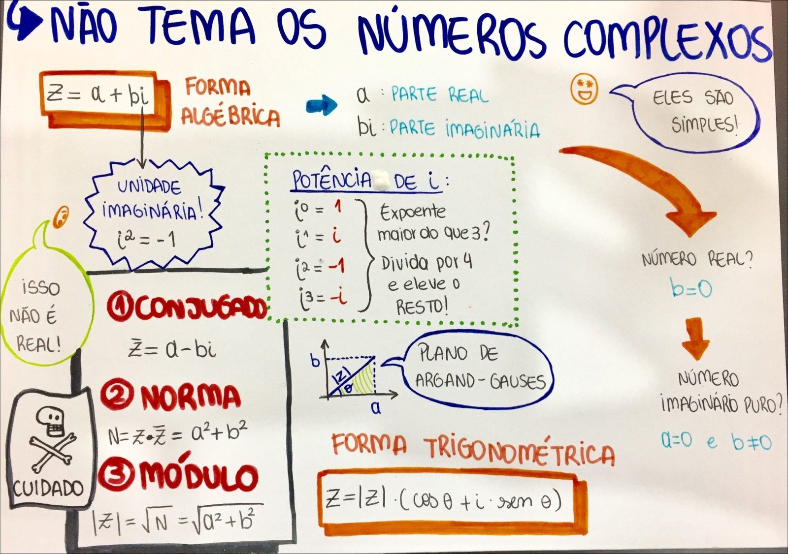 Mapa mental com NÃO TEMA OS NÚMEROS COMPLEXOS no centro, ramificando-se para FORMA e Z a bi