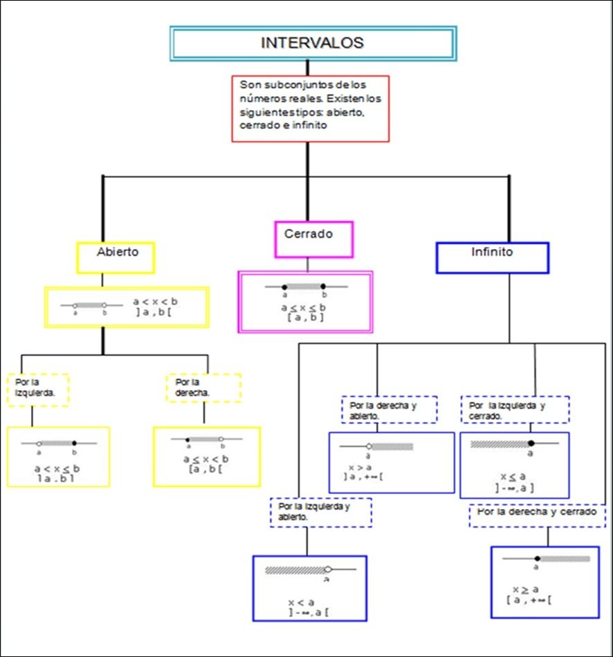 Mapas Mentais sobre INTERVALOS REAIS - Study Maps