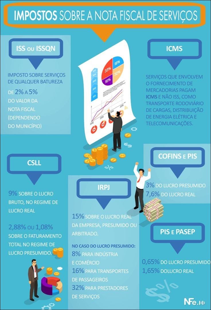 Mapa mental com Impostos sobre a Nota Fiscal de Serviços no centro, ramificando-se para ISS ou ISSQN e ICMS