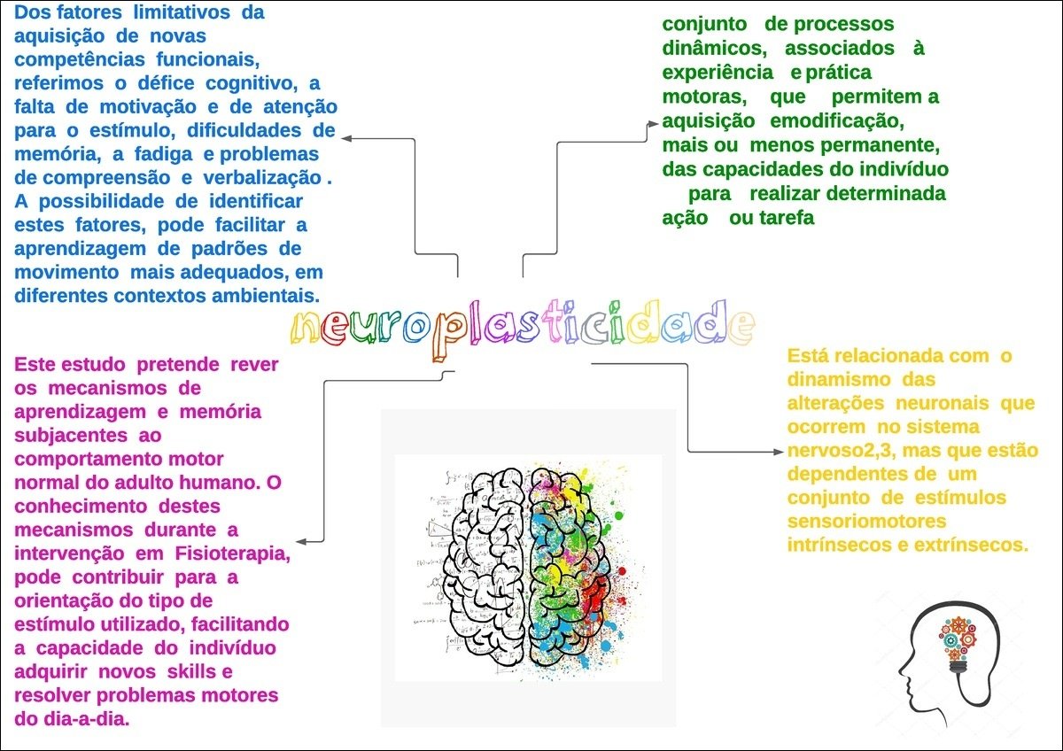 Mapa mental com fatores limitativos da aquisição de novas competências funcionais