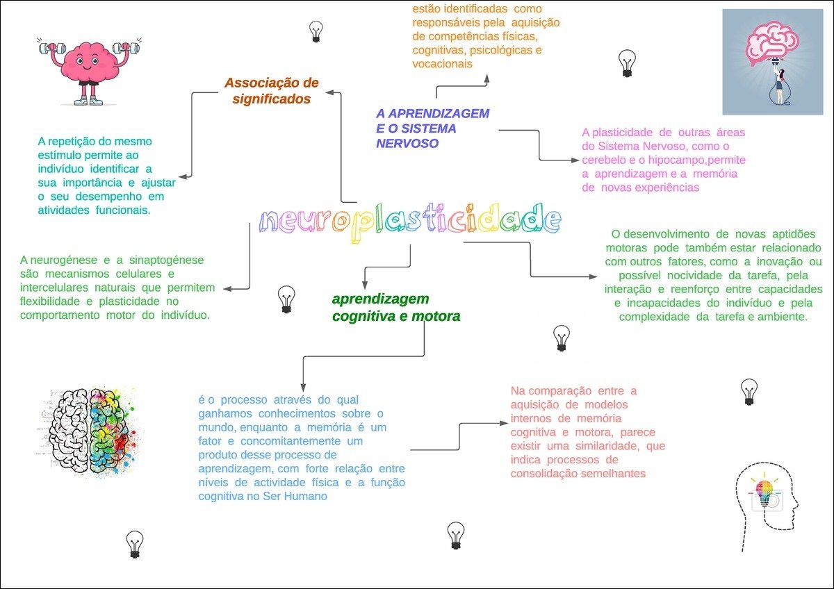 Mapa mental com A APRENDIZAGEM no centro, ramificando-se para estímulo e atividades funcionais