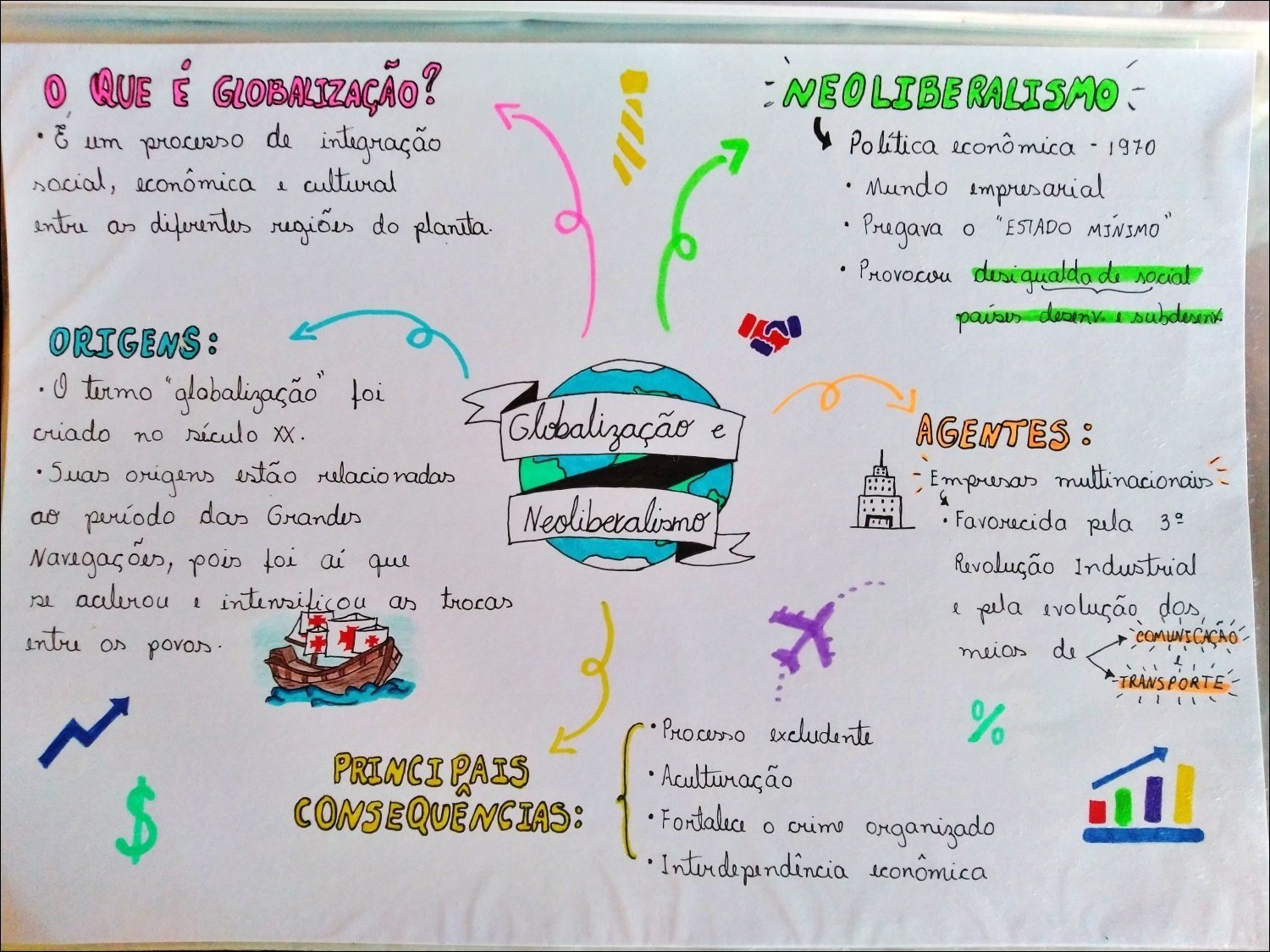 Mapa mental com Globalização no centro, ramificando-se para Neoliberalismo e processo de integração