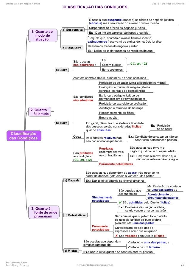 Mapas Mentais Sobre NEGOCIO JURIDICO Study Maps