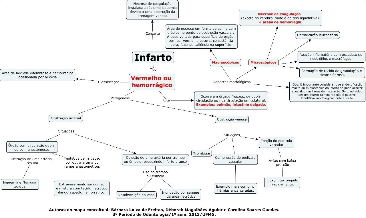 Mapa mental com Necrose de coagulação no centro, ramificando-se para isquemia e obstrução vascular