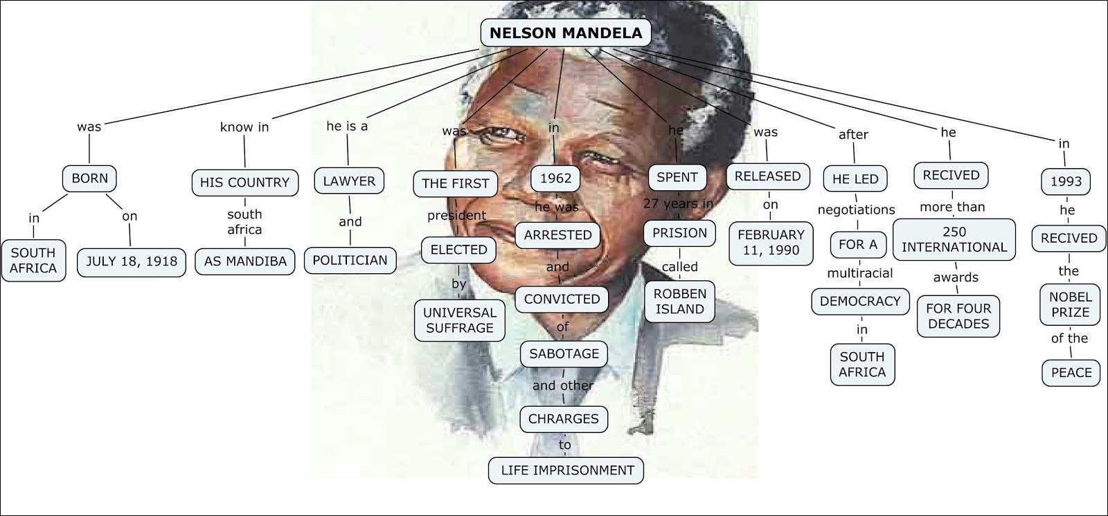 Nelson Mandela e sua luta