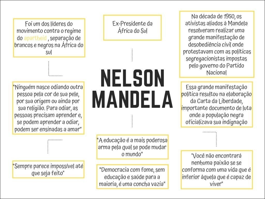 Mapa mental com Nelson Mandela no centro, ramificando-se para ativistas aliados à Mandela e ExPresidente da