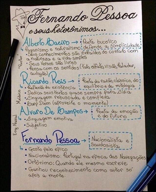 Mapa mental com Fernando Pessoa no centro, ramificando-se para os hetorônimos Alberto Caeiro, Ricardo Reis, e Álvaro de Campos