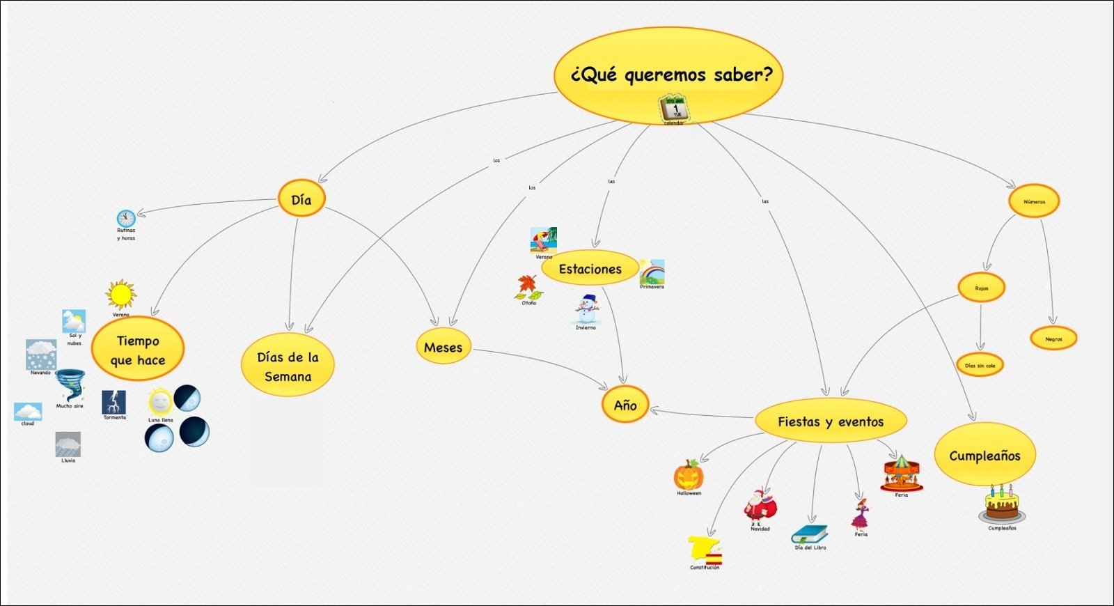 Mapa mental com Queremos Saber no centro, ramificando-se para Calendar e Los
