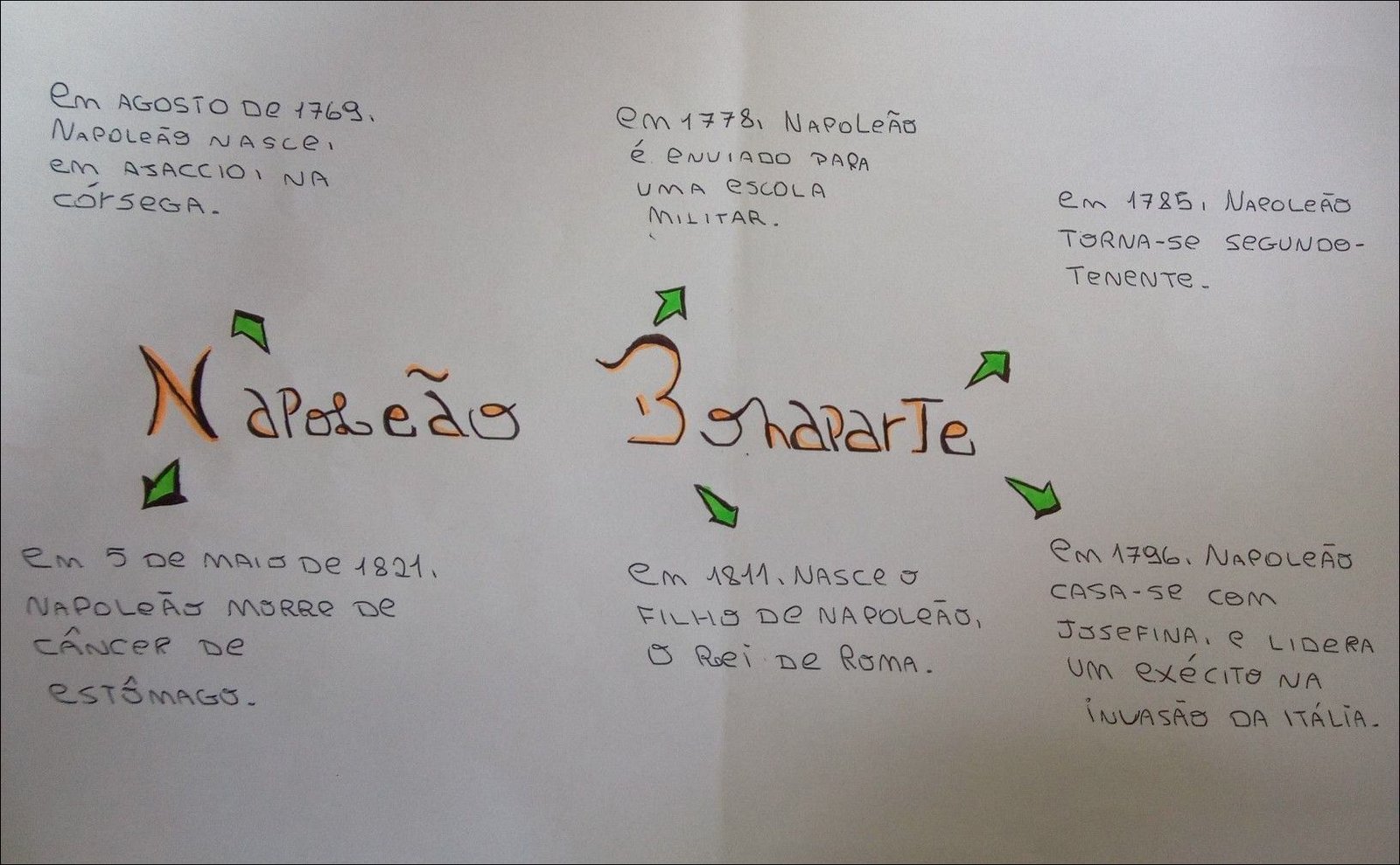 Mapa mental com NAPOLEÃO no centro, ramificando-se para AGOSTO e 1769