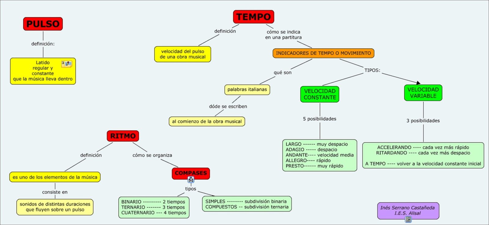Mapa mental com TEMPO no centro, ramificando-se para PULSO e INDICADORES DE TEMPO