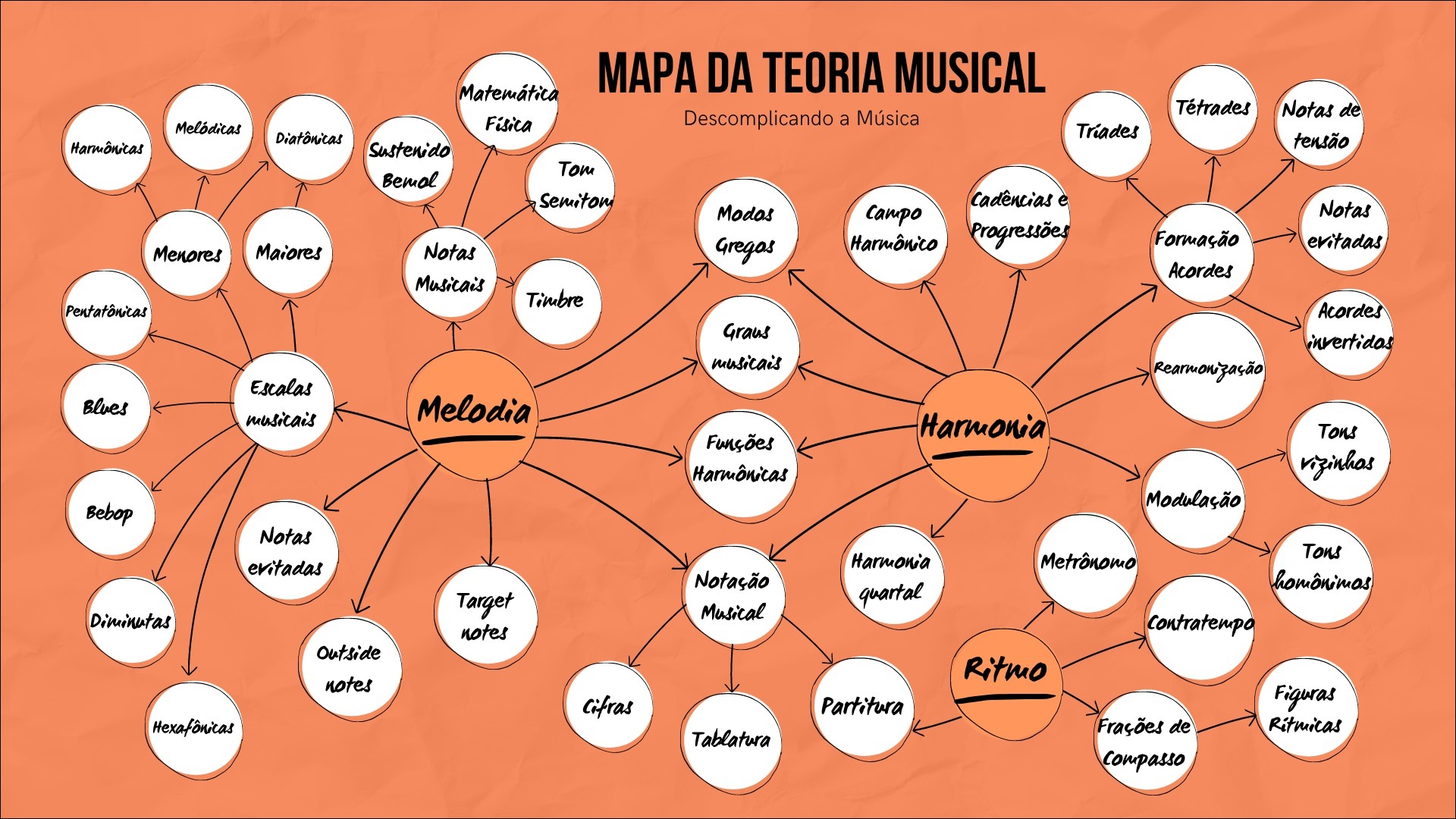 Notas musicais - Artes Enem