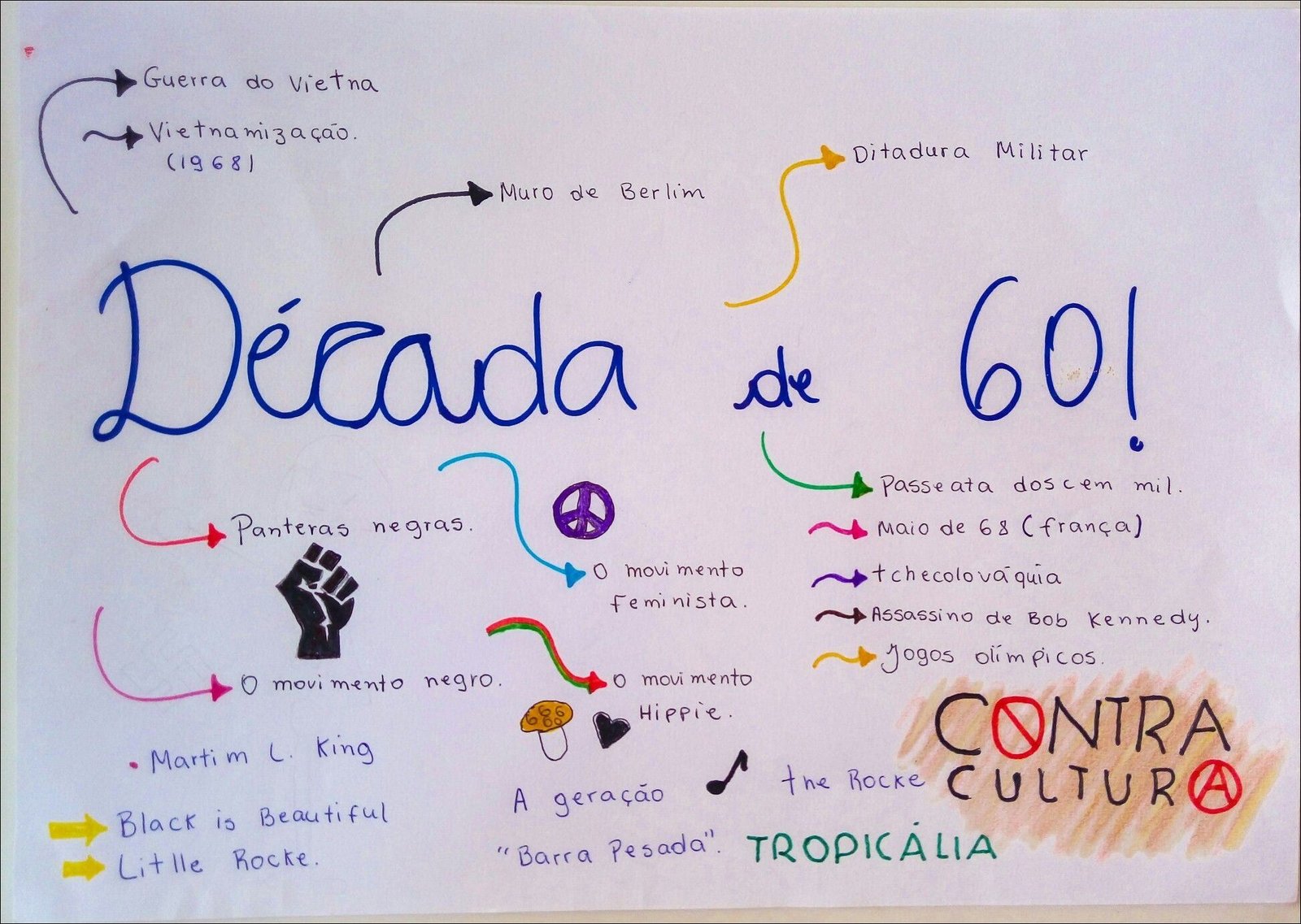 Mapa mental com Guerra do Vietna no centro, ramificando-se para Vietnamização e Ditadura Militar
