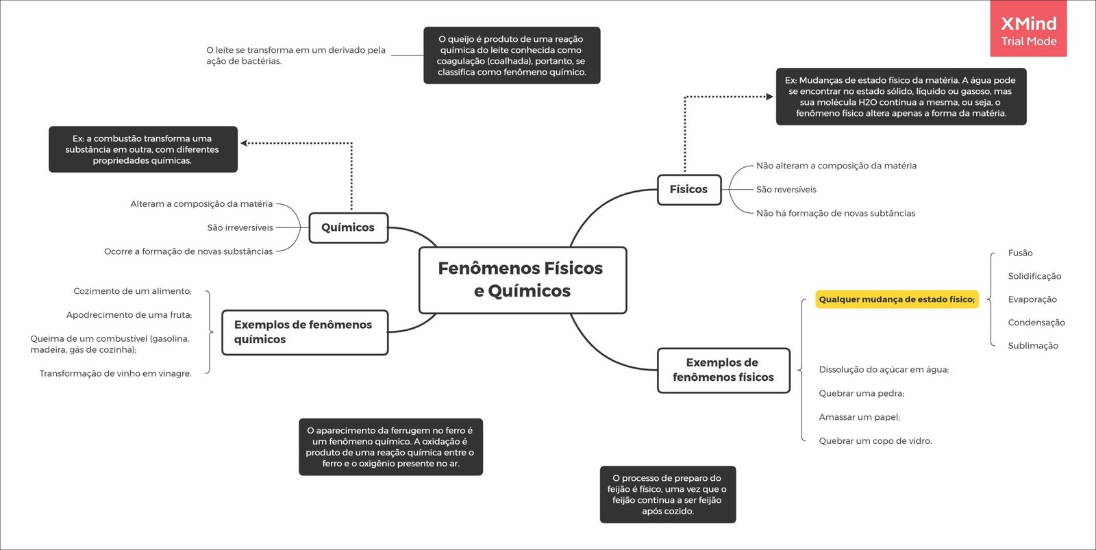 Mapa mental com XMind no centro, ramificando-se para O queijo é produto de uma reação e Trial Mode