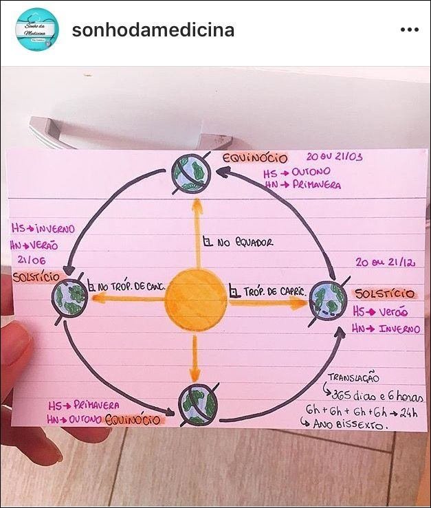 Mapa mental com Sould de no centro, ramificando-se para Medicina e sonhodamedicina