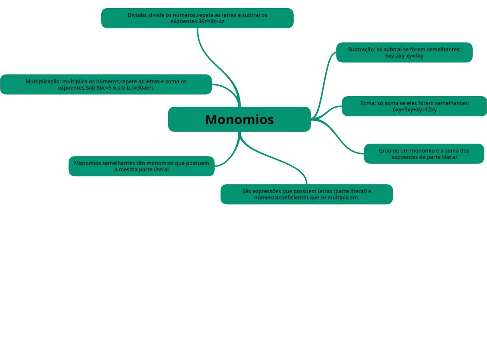 Mapa mental com Divisão no centro, ramificando-se para números, letras, subtração, expoentes