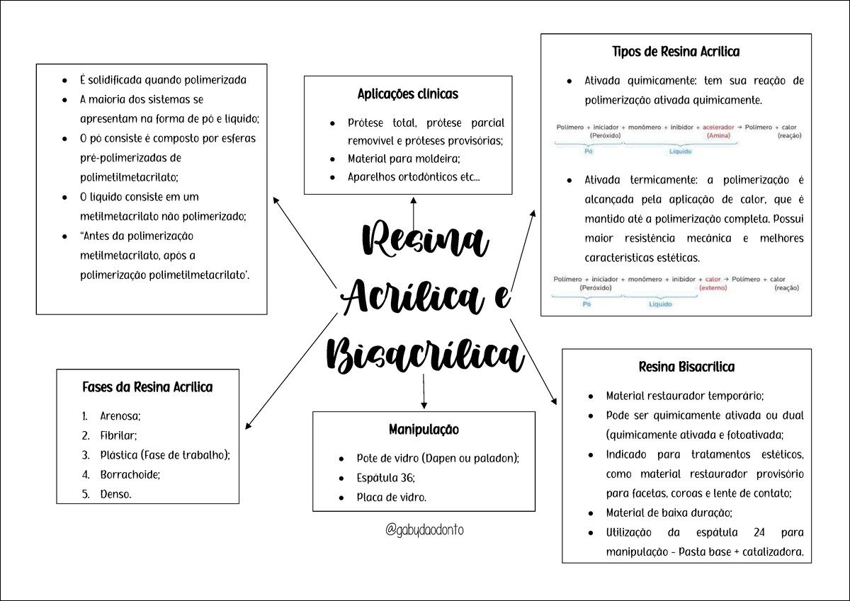 Mapa mental com Resina Acrílica no centro, ramificando-se para Tipos de Resina Acrílica e É solidificada quando polimerizada