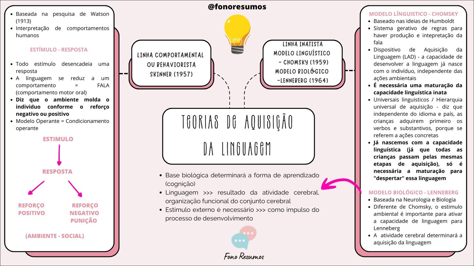 Mapa mental com Modelo Linguístico Chomsky no centro, ramificando-se para Modelo Lingúistico, Watson, Humboldt e Interpretação de comportamentos