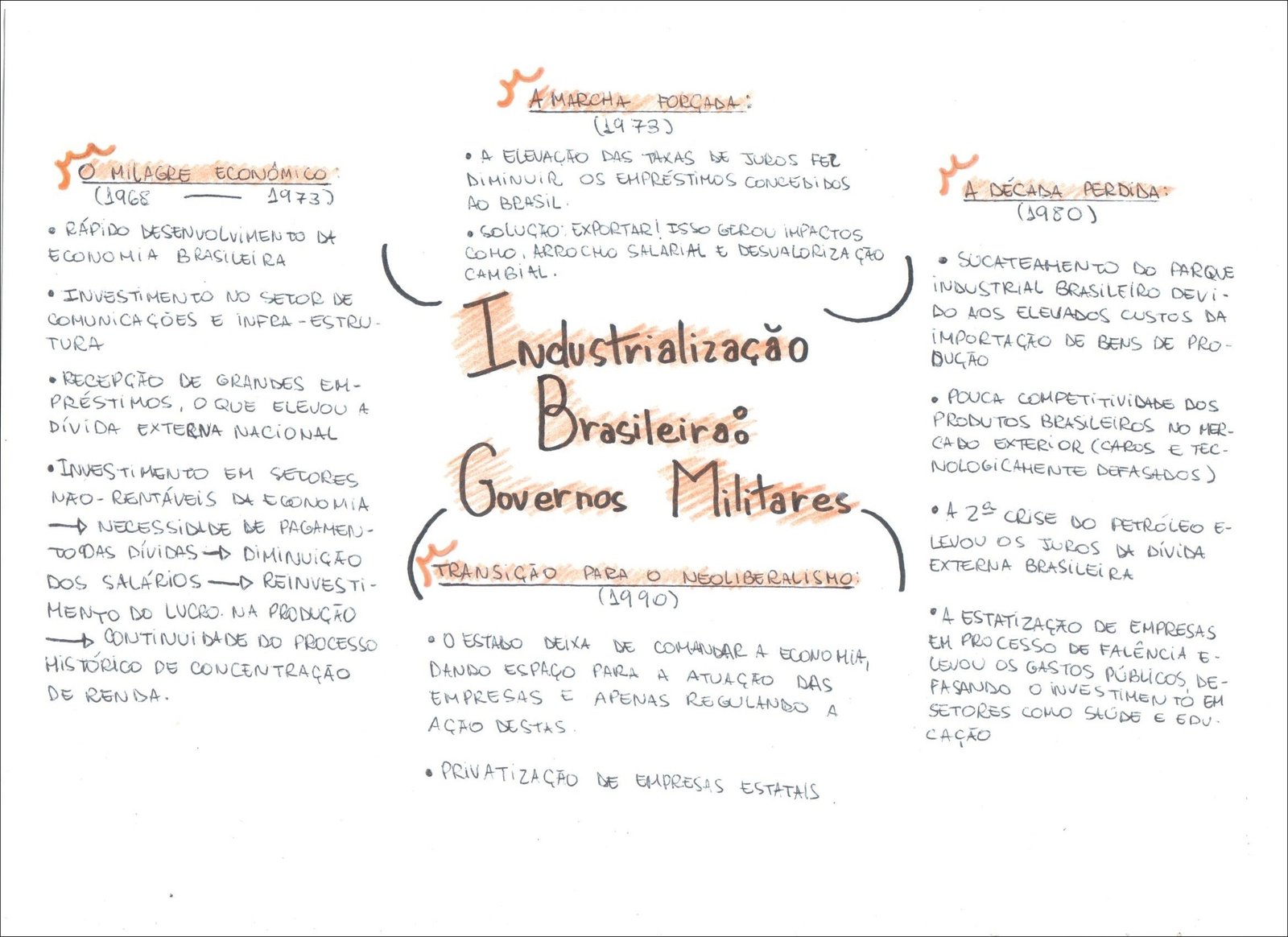 Mapa mental com A MARCHA FORÇADA no centro, ramificando-se para 19 73 e A ELEVAÇÃO DAS TAXAS DE JUROS FER