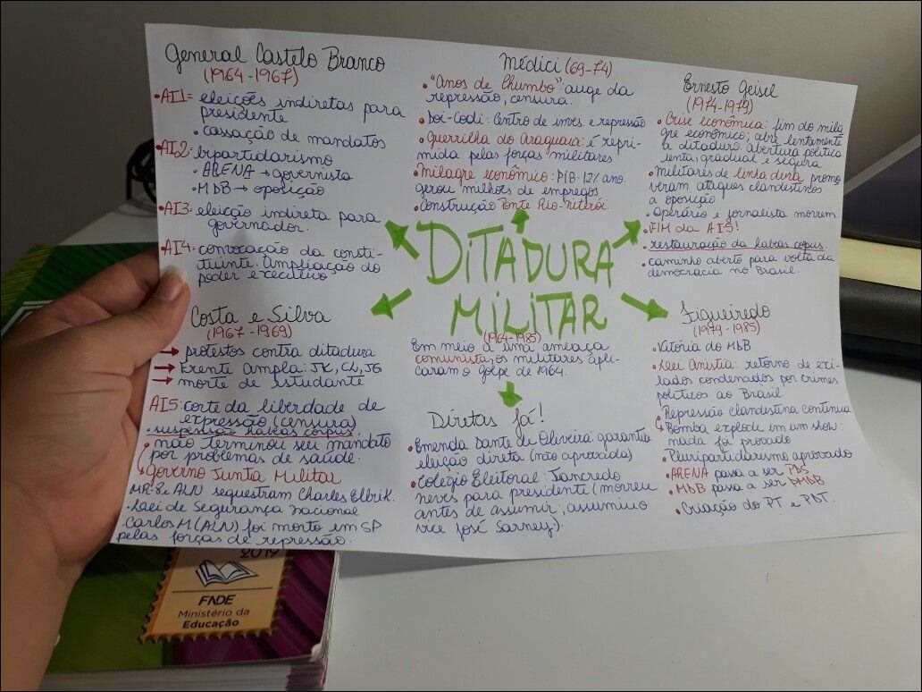 Mapas Mentais Sobre DITADURA MILITAR - Study Maps