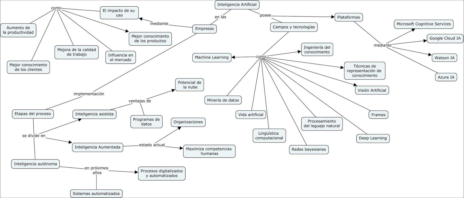 Mapa mental com Inteligência Artificial no centro, ramificando-se para El impacto de su uso e la productividad