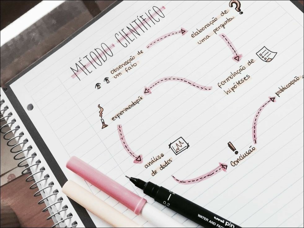 Mapa mental com Método Científico no centro, ramificando-se para Observação de um fato e Elaboração de pergunta