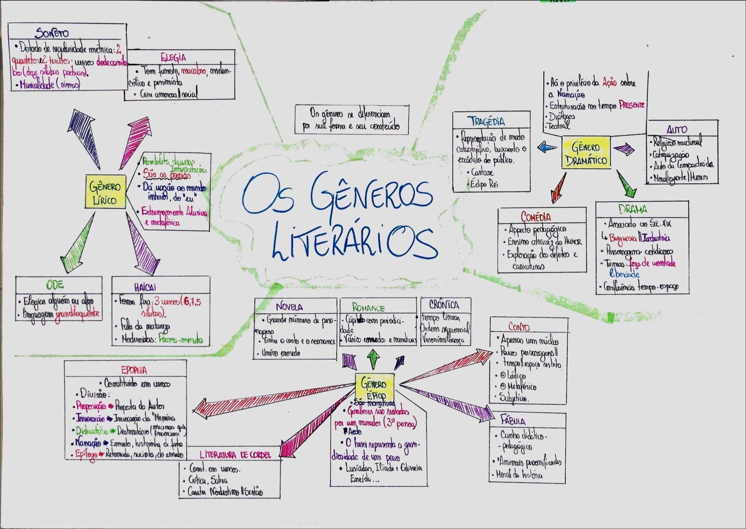 Língua Portuguesa - Shorts - Mapas Mentais 