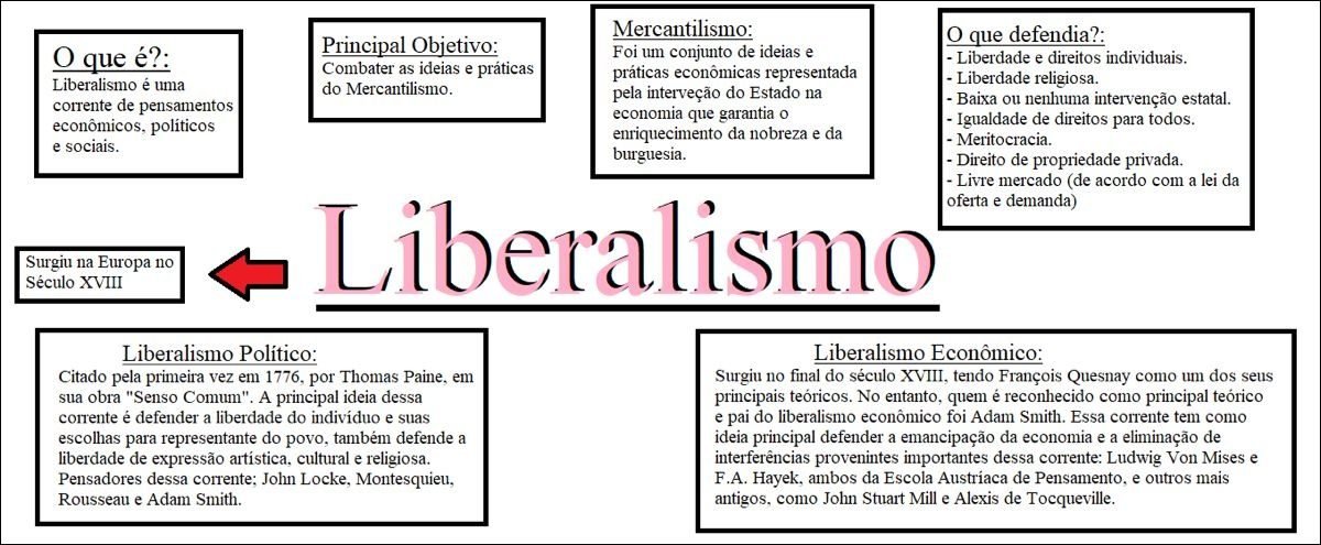 Mapa mental com Mercantilismo no centro, ramificando-se para o que defendia e Principal Objetivo