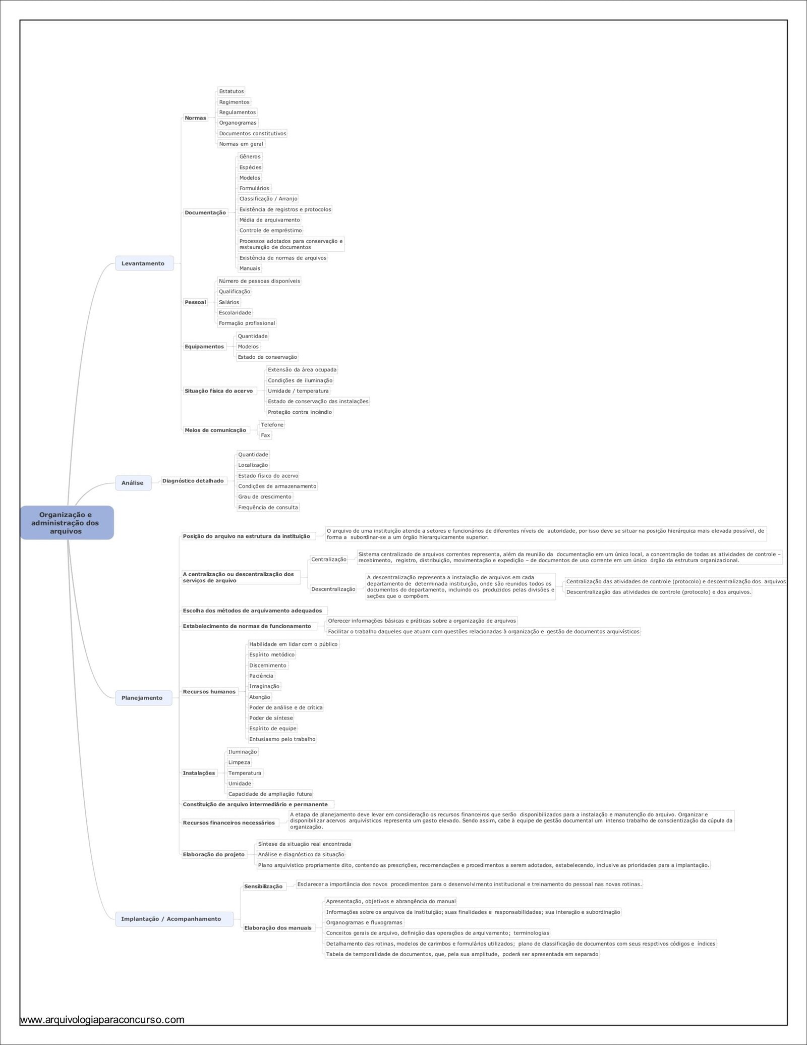 Mapa mental com Estatutos no centro, ramificando-se para Regimentos e Normas