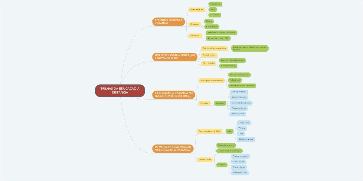Mapa mental com EDUCAÇÃO À DISTÂNCIA (EAD) no centro, ramificando-se para Autonamia e Meta