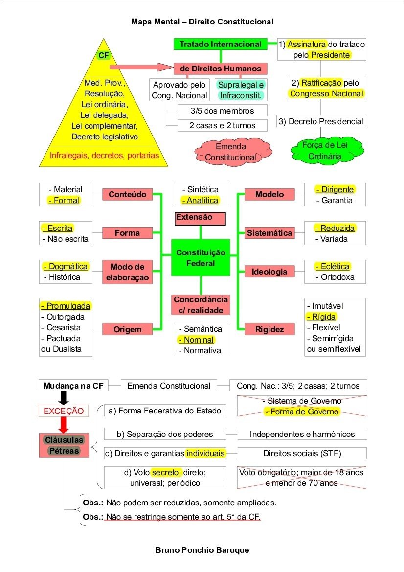 Sistema normativo brasileiro de Direito Constitucional