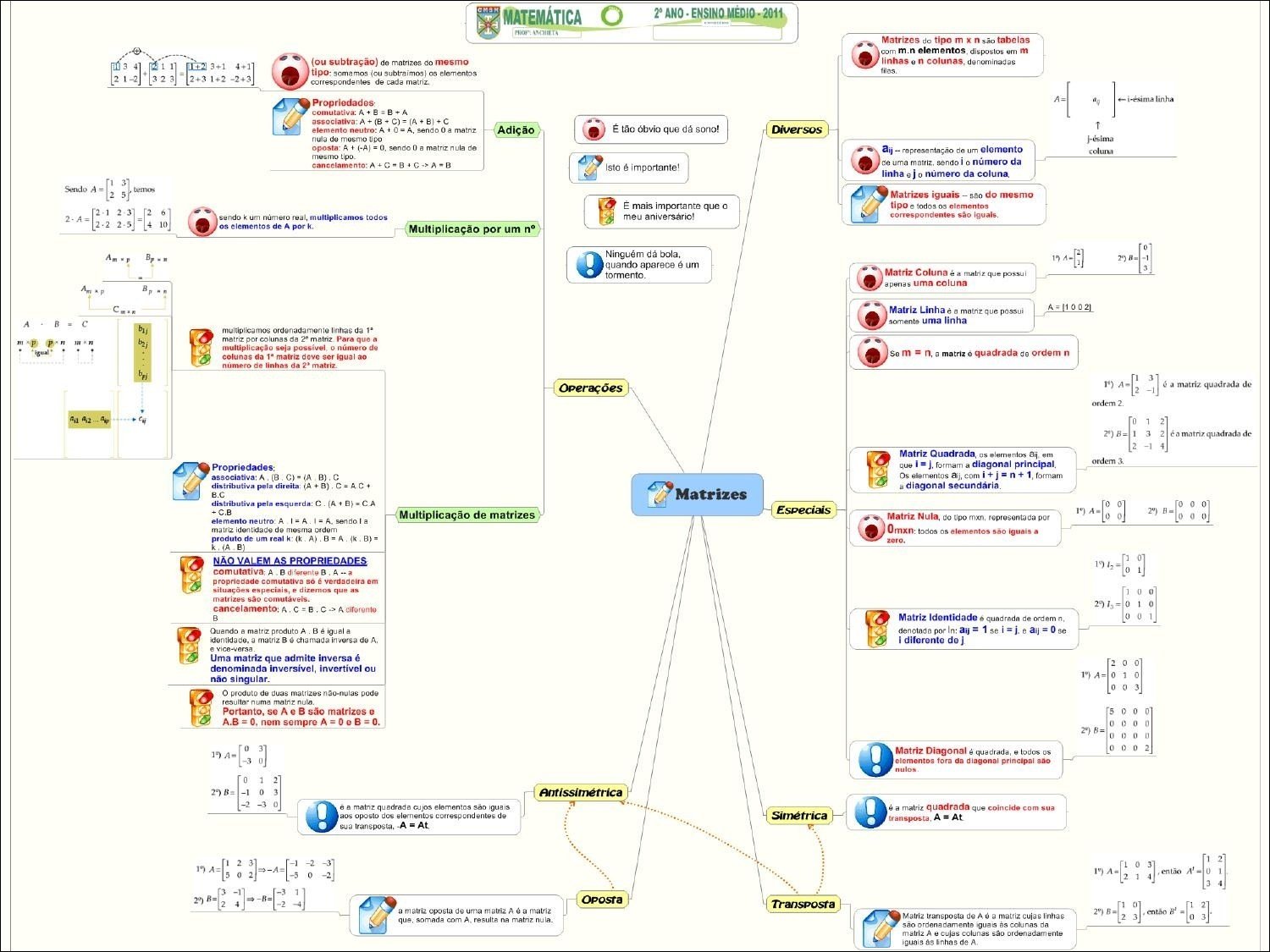 Mapa mental com CMSM no centro, ramificando-se para MATEMÁTICA e 2° ANO ENSINO MEDIO 2011