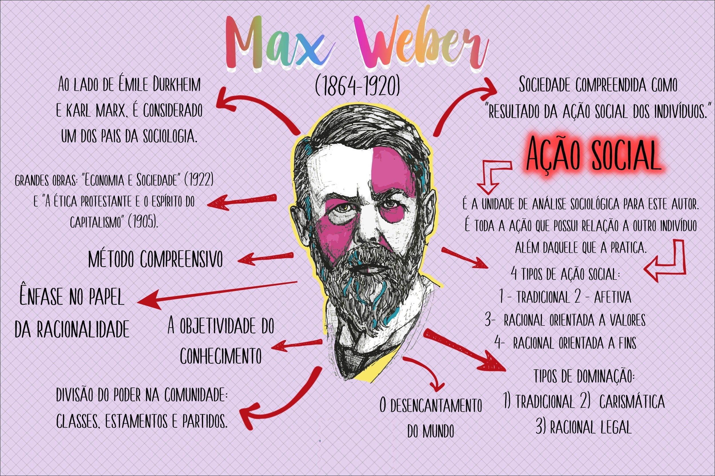 Mapa mental com Max Weber no centro, ramificando-se para Émile Durkheim e Karl Marx