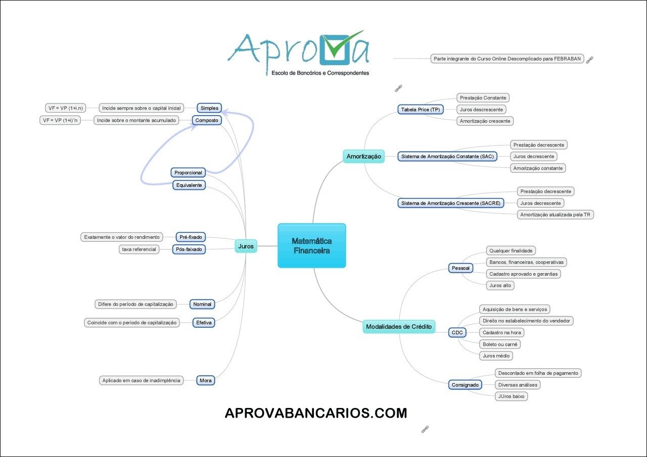Mapa mental com AproDa Escola no centro, ramificando-se para Curso Online Descomplicado e FEBRABAN