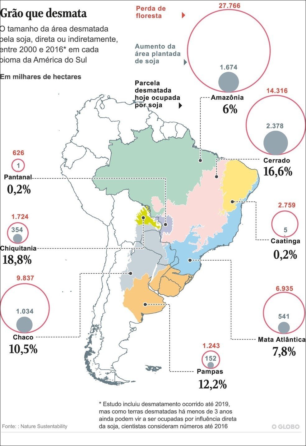 Mapa mental com Soja no centro, ramificando-se para Perda de, Grão que desmata, floresta e O tamanho da área desmatada