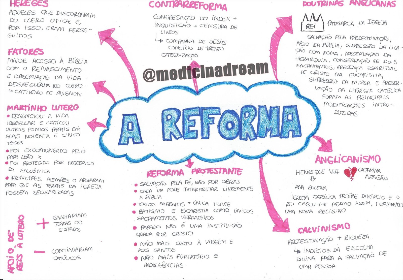 Mapa mental com CONTRARREFORMA no centro, ramificando-se para HEREGES e DOUTRINAS ANGLICANAS