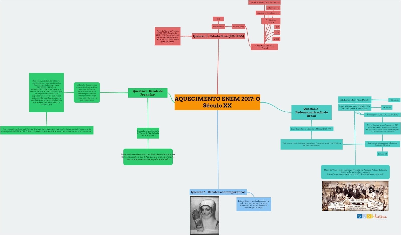 Mapa mental com Estado Novo no centro, ramificando-se para Leis trabalhistas e Interventores