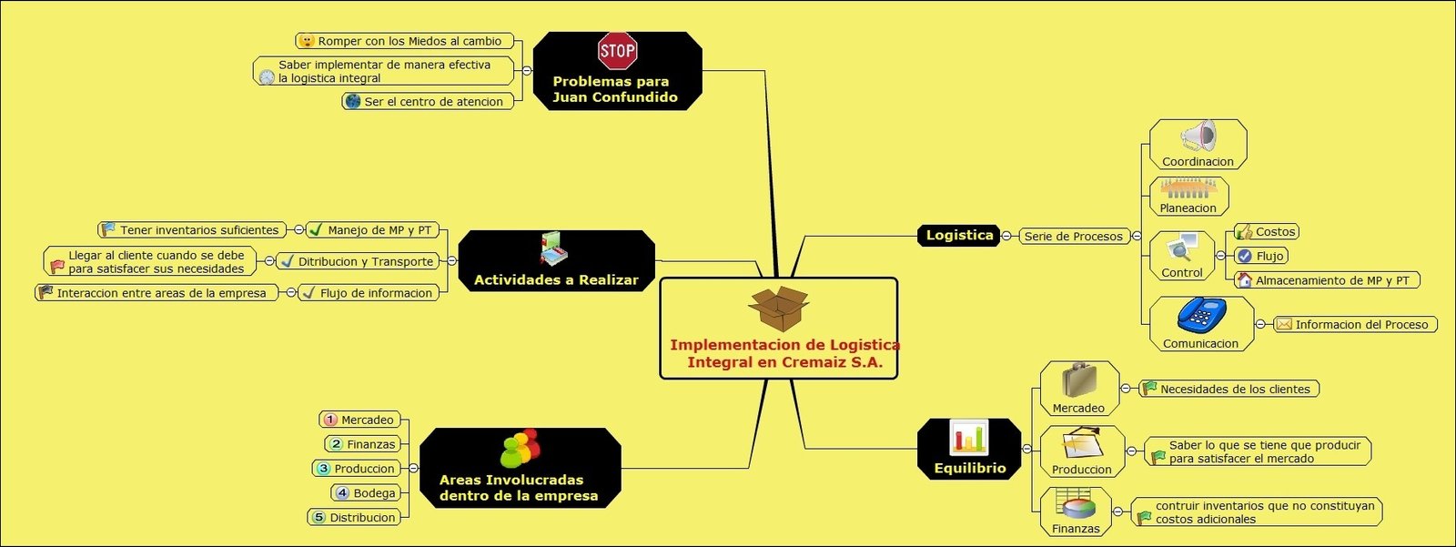 Mapa mental com Romper con los Miedos al cambio no centro, ramificando-se para STOP e Juan Confundido