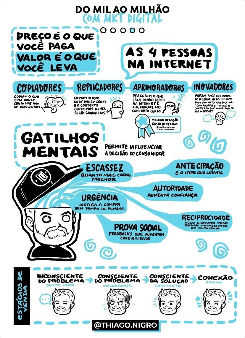 Mapa mental com a palavra PREÇO É o QUE, VOCÊ PAGA no centro, ramificando-se para DO MIL AO MILHÃO e COM MKT DIGITAL