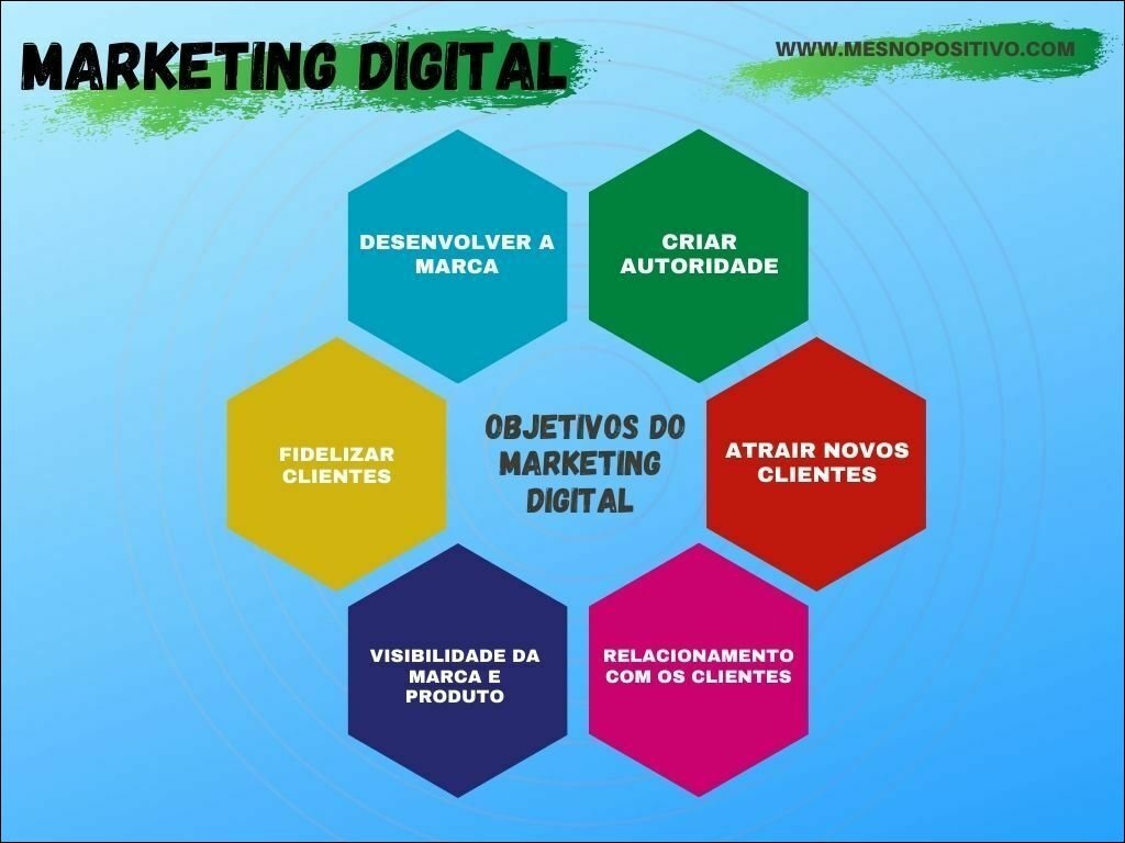 Mapa mental com Marketing Digital no centro, ramificando-se para MESNOPOSITIVOCOM e Desenvolver A